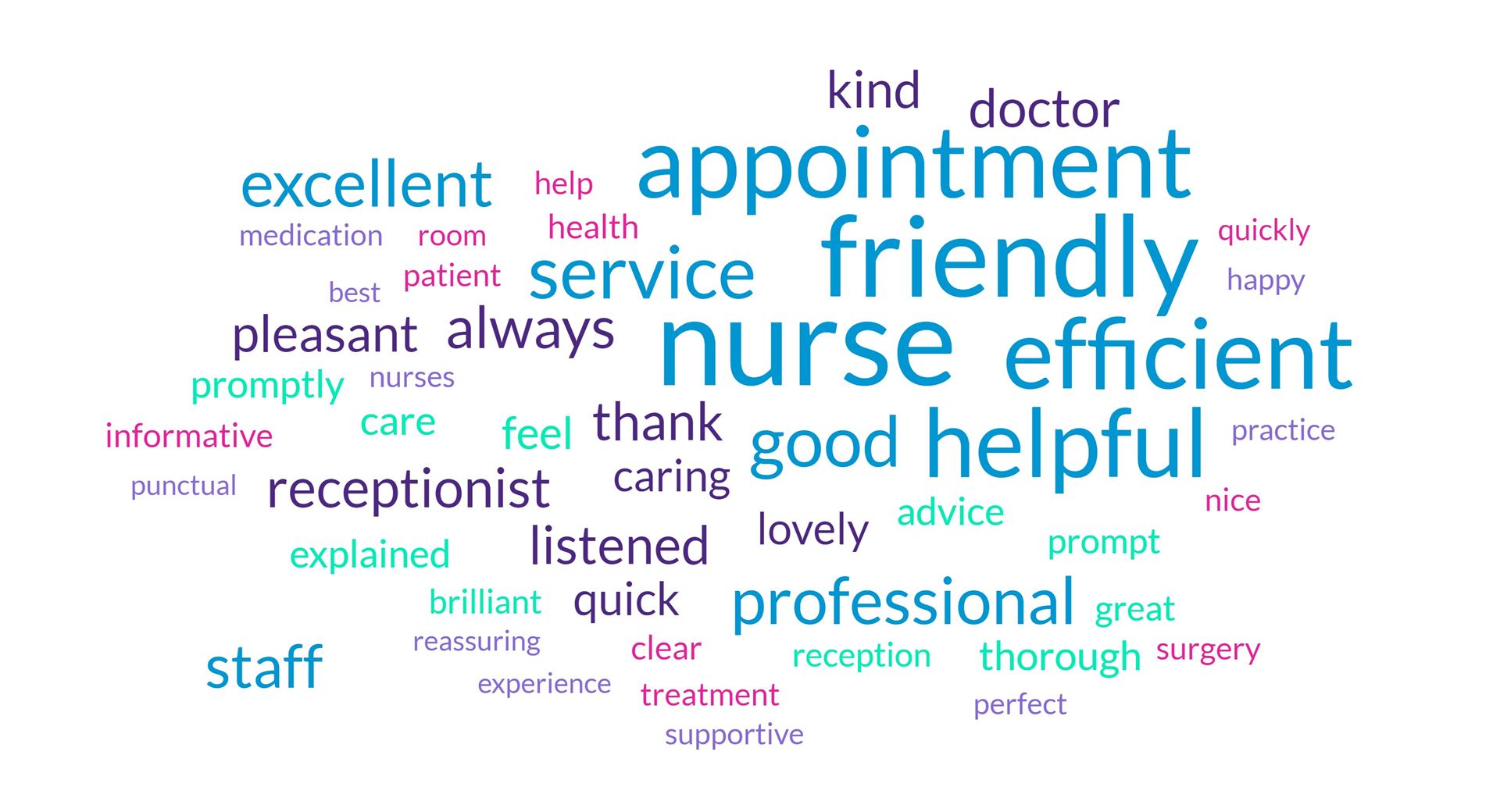 a word cloud made from patients most repeated comments